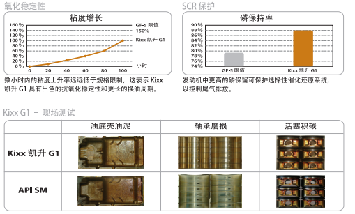 G1 API SN 5W-30-第2張圖片-鄭州市冠恒貿(mào)易有限公司【官方網(wǎng)站】-車用潤滑油服務專家