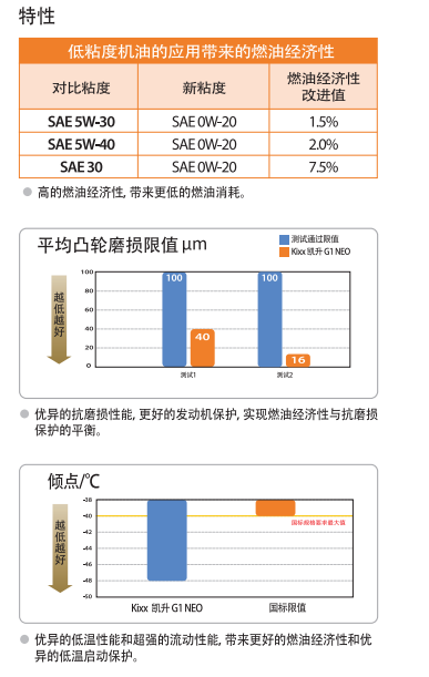 G1 NEO API SN OW-30-第2張圖片-鄭州市冠恒貿易有限公司【官方網站】-車用潤滑油服務專家