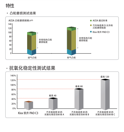 PAO C3 ACEA C3 5W-40-第2張圖片-鄭州市冠恒貿(mào)易有限公司【官方網(wǎng)站】-車用潤滑油服務專家