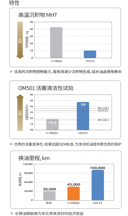 HDX E4 10W-40-第2張圖片-鄭州市冠恒貿(mào)易有限公司【官方網(wǎng)站】-車用潤滑油服務(wù)專家 HDX E4 10W-40-第2張圖片-鄭州市冠恒貿(mào)易有限公司【官方網(wǎng)站】-車用潤滑油服務(wù)專家