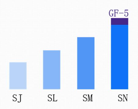 你知道ILSAC GF-5 和 API 的區別嗎？-第2張圖片-鄭州市冠恒貿易有限公司【官方網站】-車用潤滑油服務專家