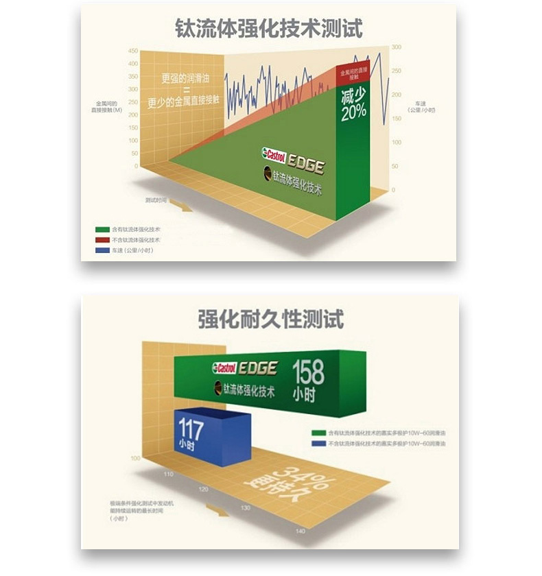嘉實(shí)多 全合成機(jī)油 極護(hù)EDGE FST 5W-30 C3 SN 1L裝-第6張圖片-鄭州市冠恒貿(mào)易有限公司【官方網(wǎng)站】-車用潤滑油服務(wù)專家